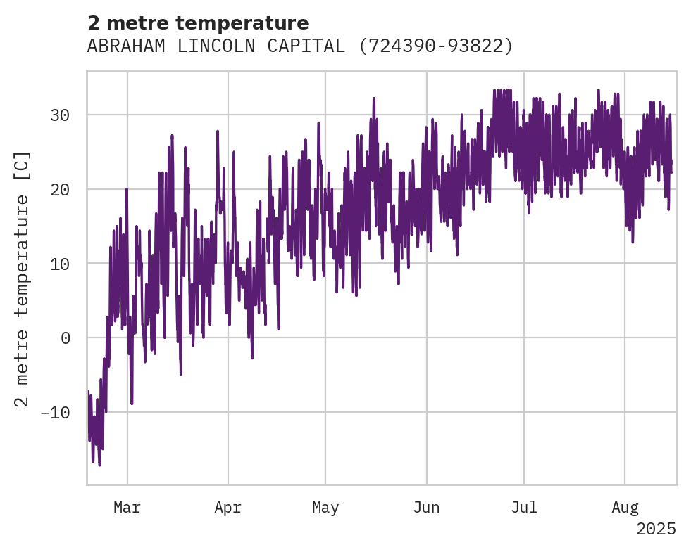 Temperature obs for ABRAHAM LINCOLN CAPITAL AIRPO