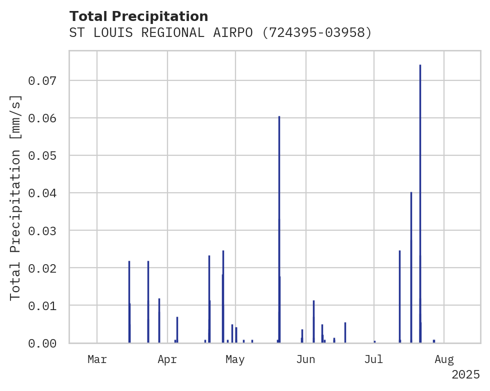 Precipitation obs for ST LOUIS REGIONAL AIRPORT
