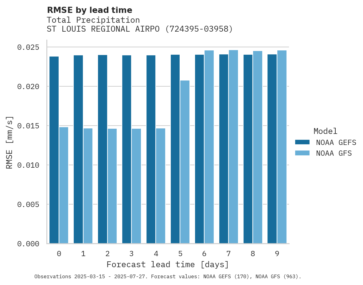 Precipitation RMSE by lead time for ST LOUIS REGIONAL AIRPORT