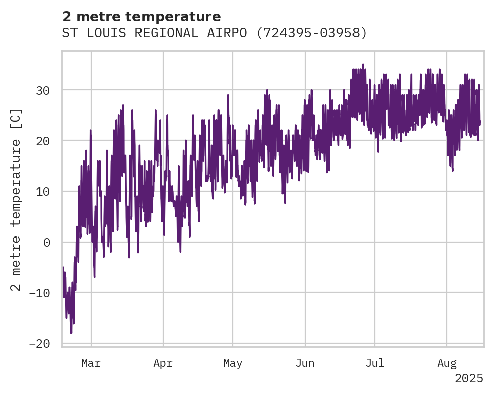 Temperature obs for ST LOUIS REGIONAL AIRPORT