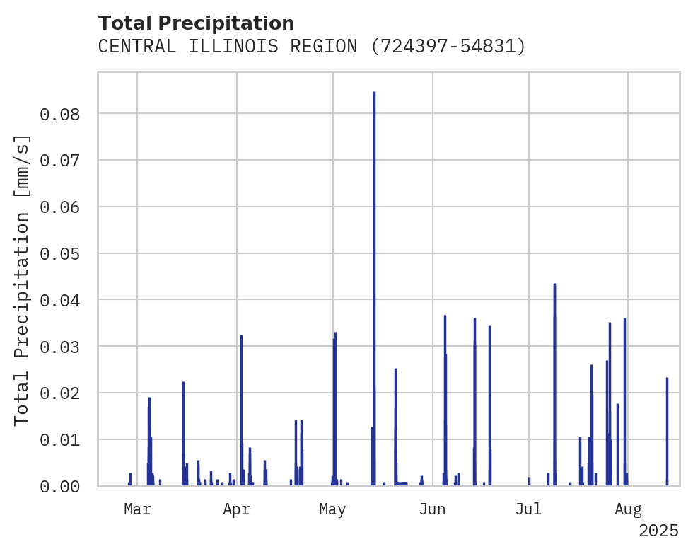 Precipitation obs for CENTRAL ILLINOIS REGIONAL AIR