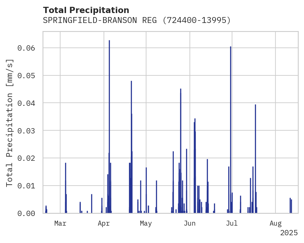 Precipitation obs for SPRINGFIELD-BRANSON REGIONAL