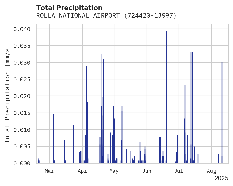 Precipitation obs for ROLLA NATIONAL AIRPORT