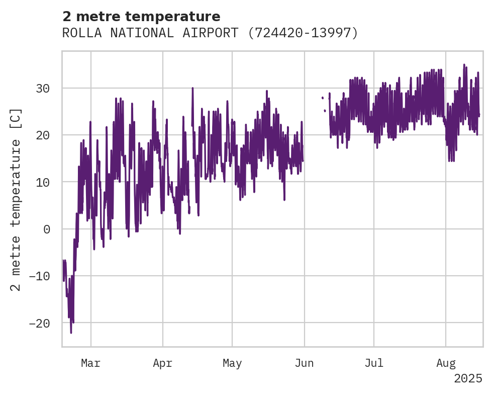 Temperature obs for ROLLA NATIONAL AIRPORT