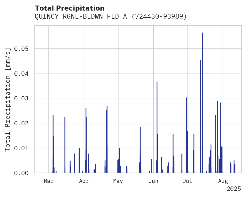 Precipitation obs for QUINCY RGNL-BLDWN FLD ARPT