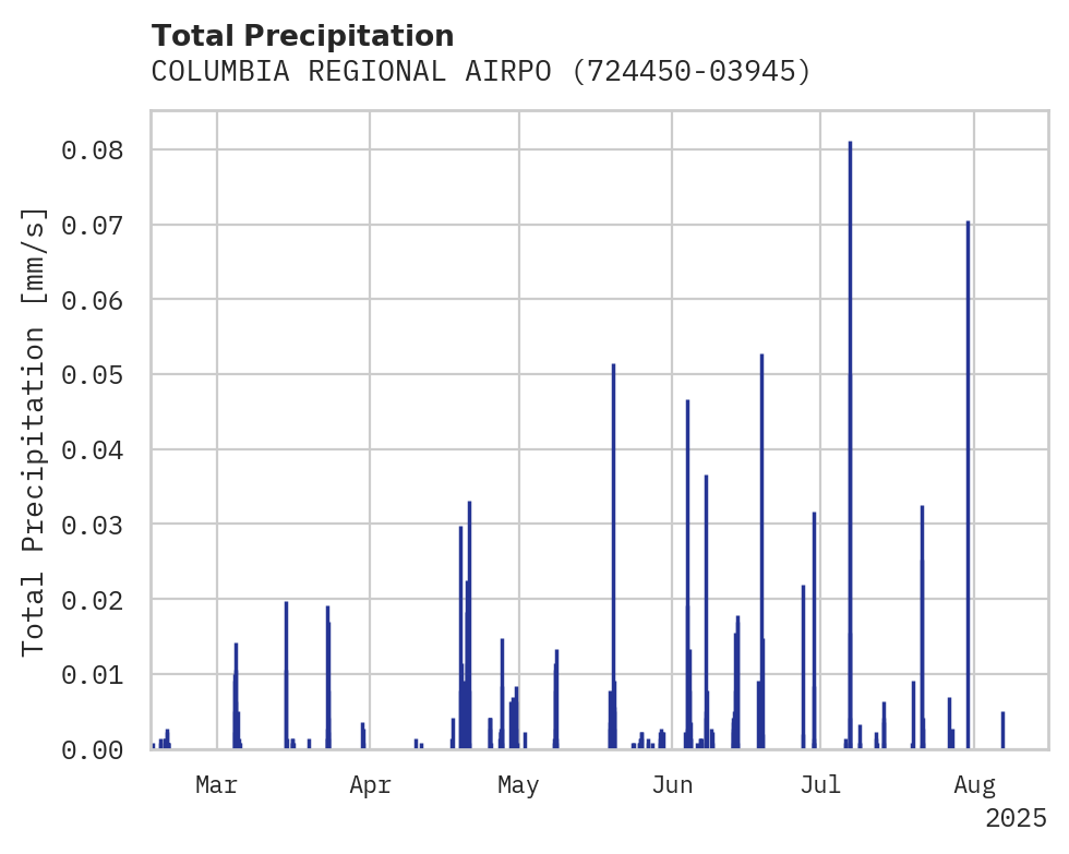 Precipitation obs for COLUMBIA REGIONAL AIRPORT
