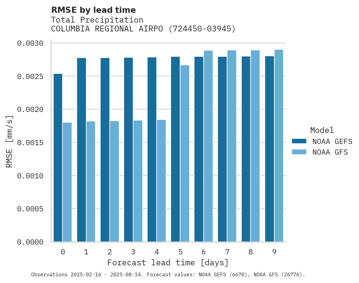 Precipitation RMSE by lead time for COLUMBIA REGIONAL AIRPORT