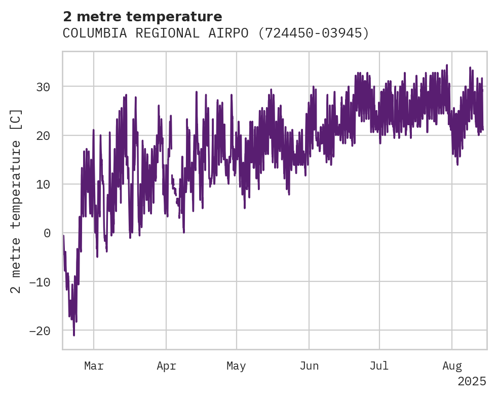 Temperature obs for COLUMBIA REGIONAL AIRPORT