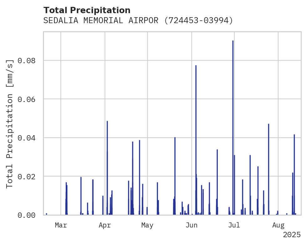 Precipitation obs for SEDALIA MEMORIAL AIRPORT