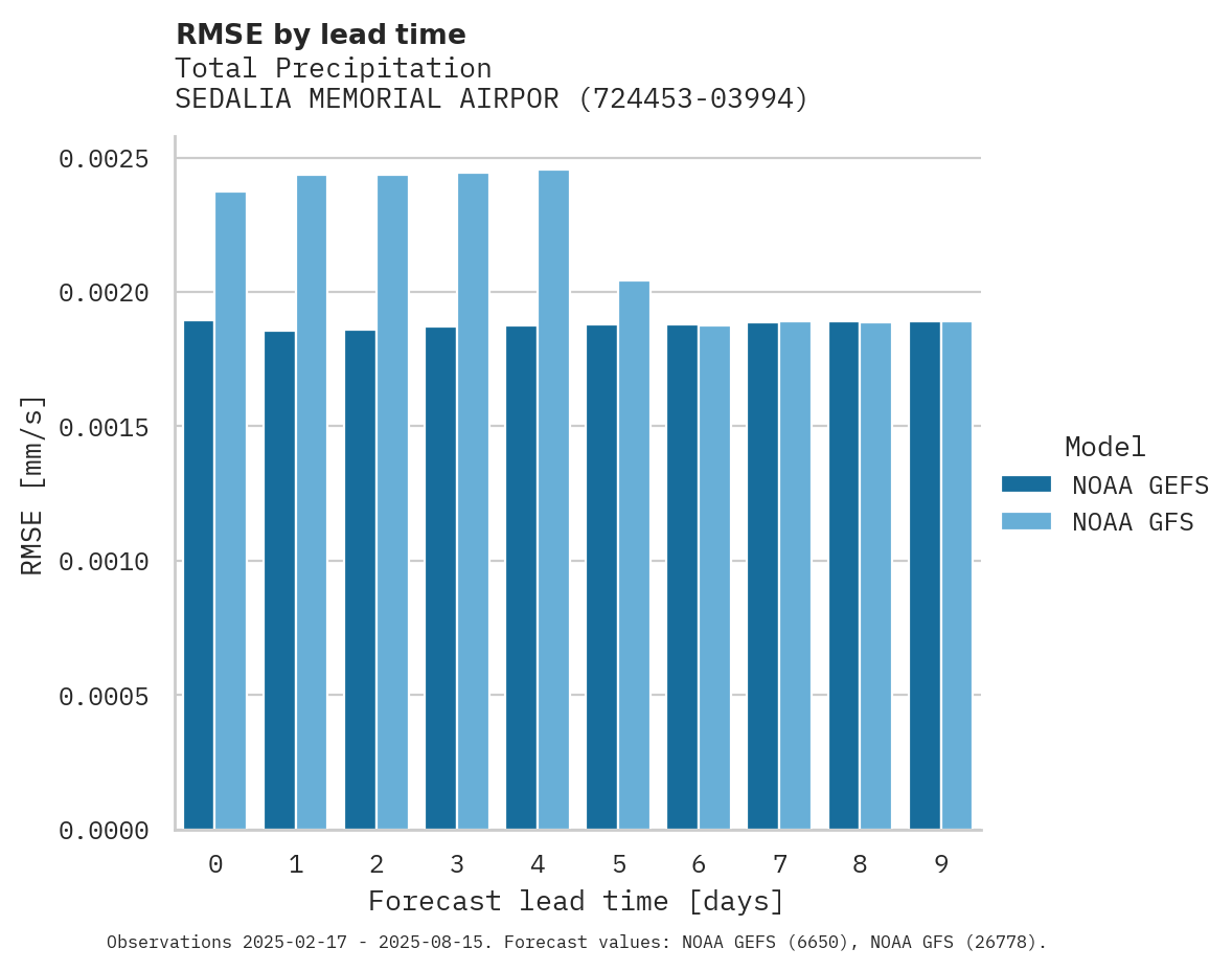 Precipitation RMSE by lead time for SEDALIA MEMORIAL AIRPORT