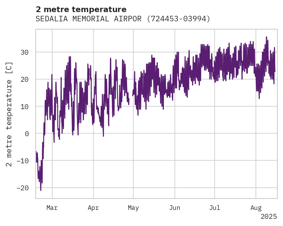 Temperature obs for SEDALIA MEMORIAL AIRPORT