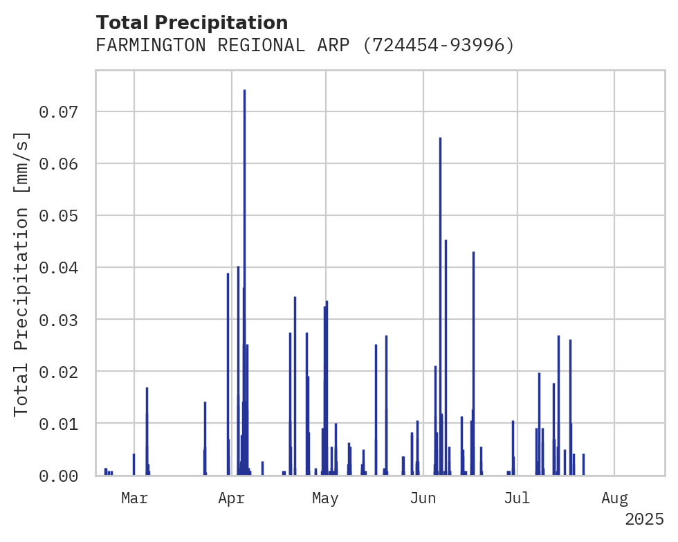 Precipitation obs for FARMINGTON REGIONAL ARPT