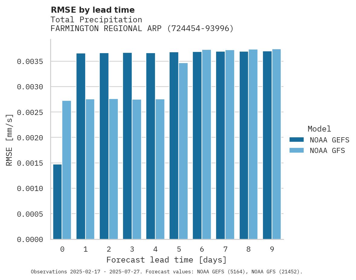 Precipitation RMSE by lead time for FARMINGTON REGIONAL ARPT