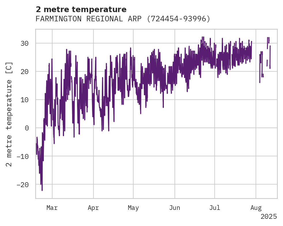 Temperature obs for FARMINGTON REGIONAL ARPT