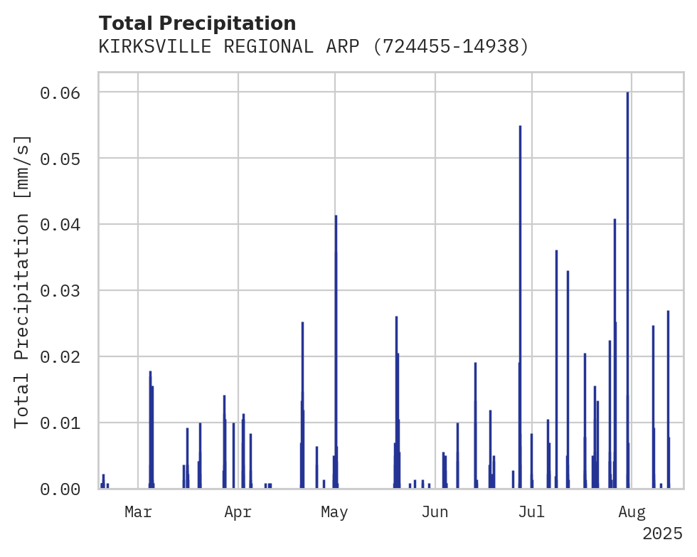 Precipitation obs for KIRKSVILLE REGIONAL ARPT
