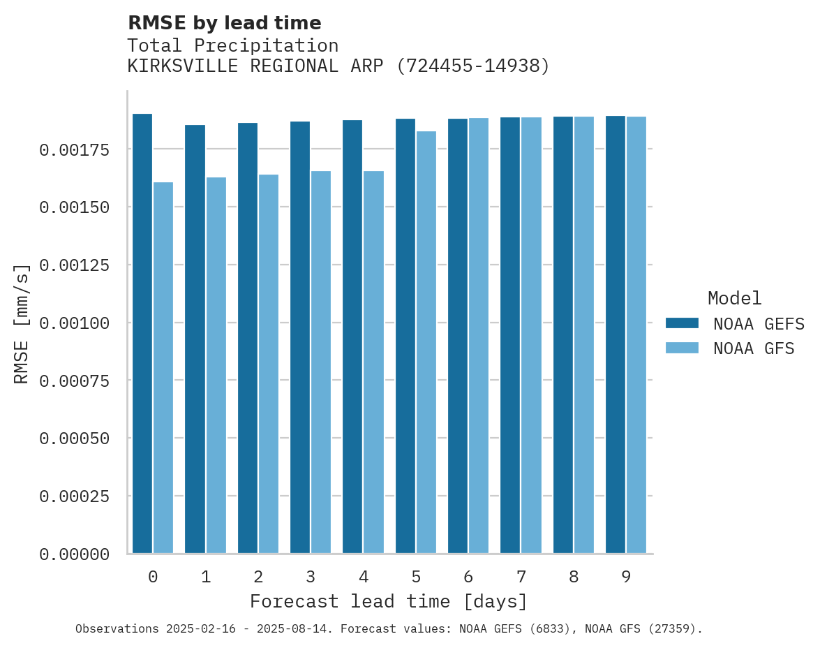Precipitation RMSE by lead time for KIRKSVILLE REGIONAL ARPT