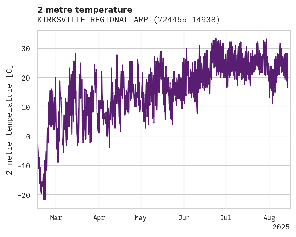 Temperature obs for KIRKSVILLE REGIONAL ARPT