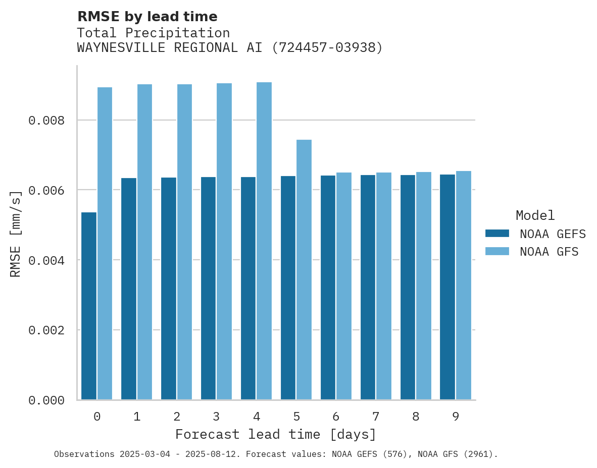 Precipitation RMSE by lead time for WAYNESVILLE REGIONAL AIRPORT