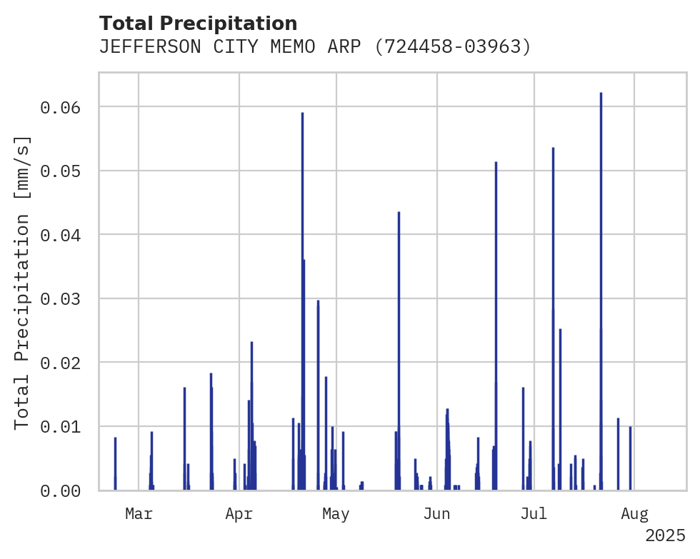 Precipitation obs for JEFFERSON CITY MEMO ARPT