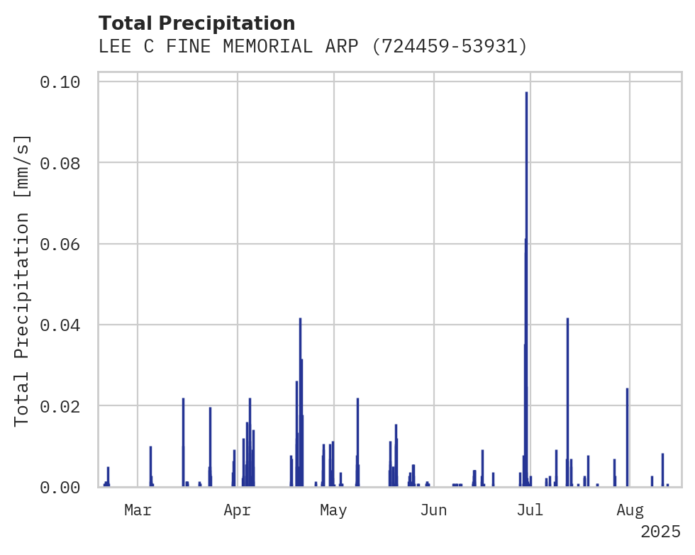 Precipitation obs for LEE C FINE MEMORIAL ARPT