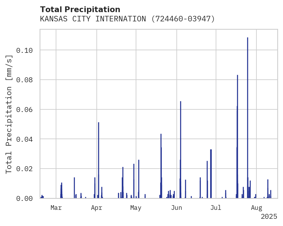 Precipitation obs for KANSAS CITY INTERNATIONAL AIR