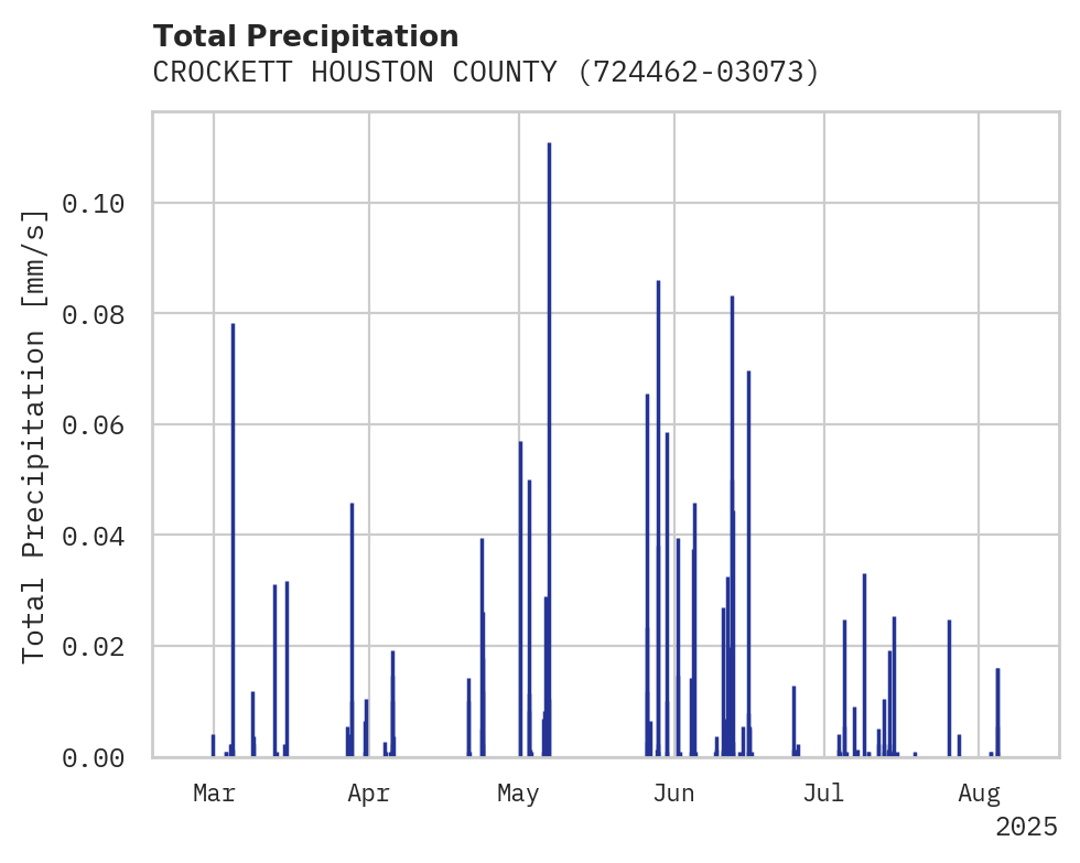 Precipitation obs for CROCKETT HOUSTON COUNTY AP