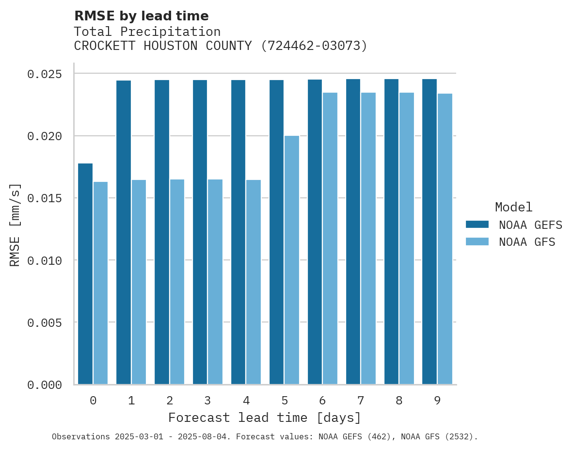 Precipitation RMSE by lead time for CROCKETT HOUSTON COUNTY AP