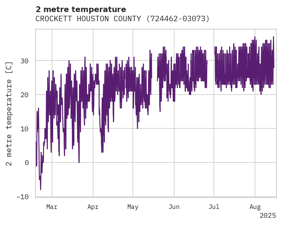 Temperature obs for CROCKETT HOUSTON COUNTY AP