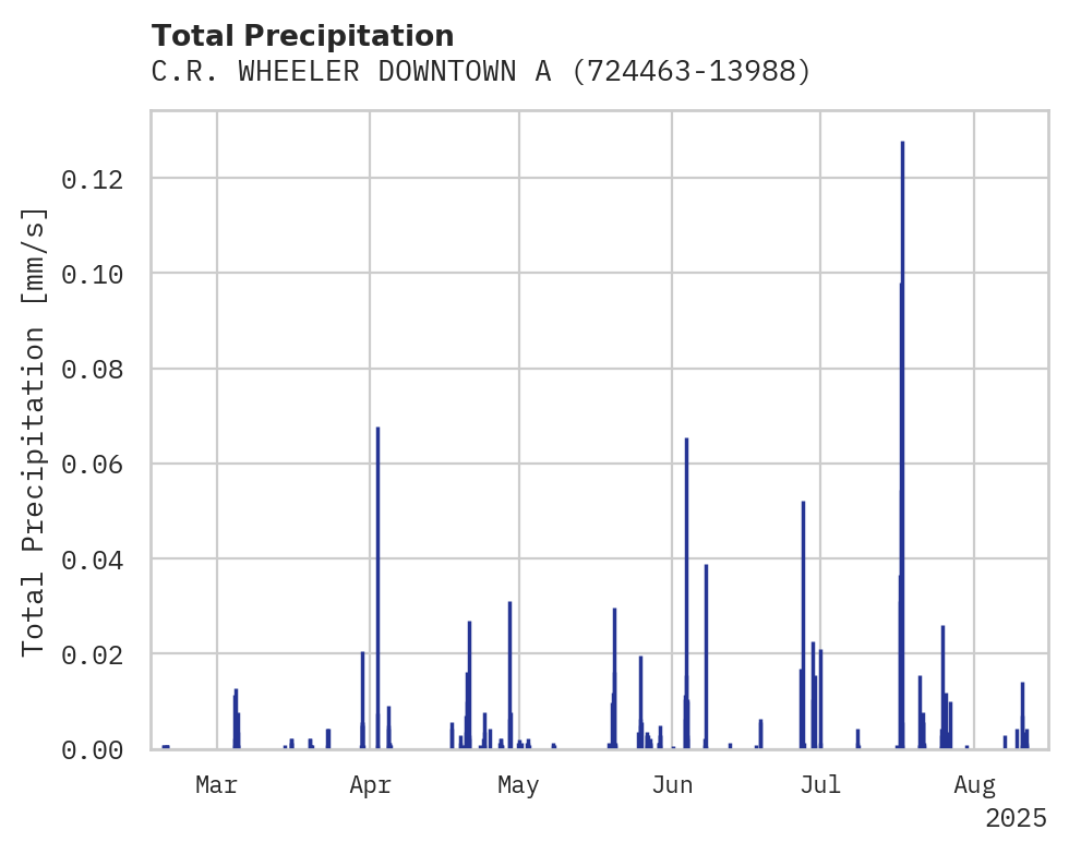 Precipitation obs for C.R. WHEELER DOWNTOWN ARPT