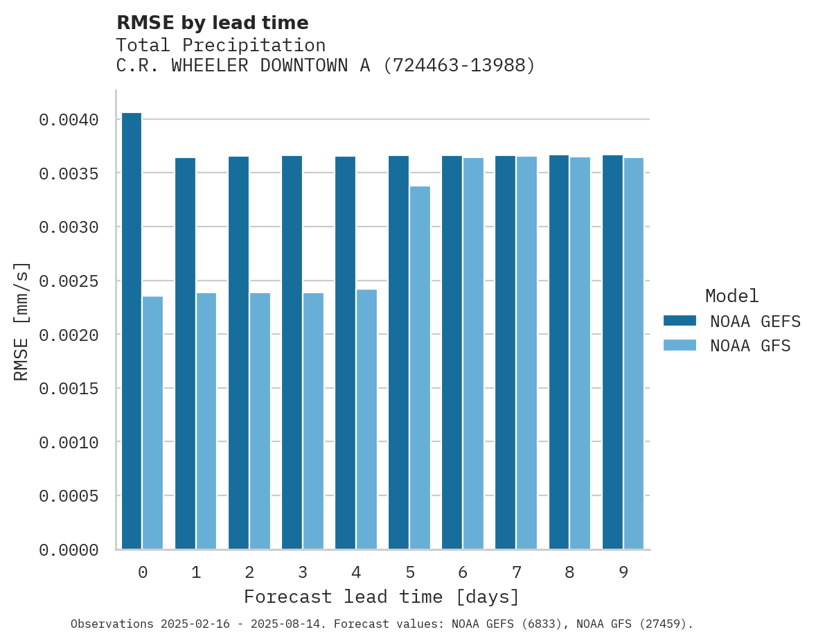Precipitation RMSE by lead time for C.R. WHEELER DOWNTOWN ARPT