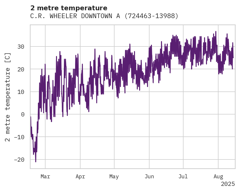 Temperature obs for C.R. WHEELER DOWNTOWN ARPT