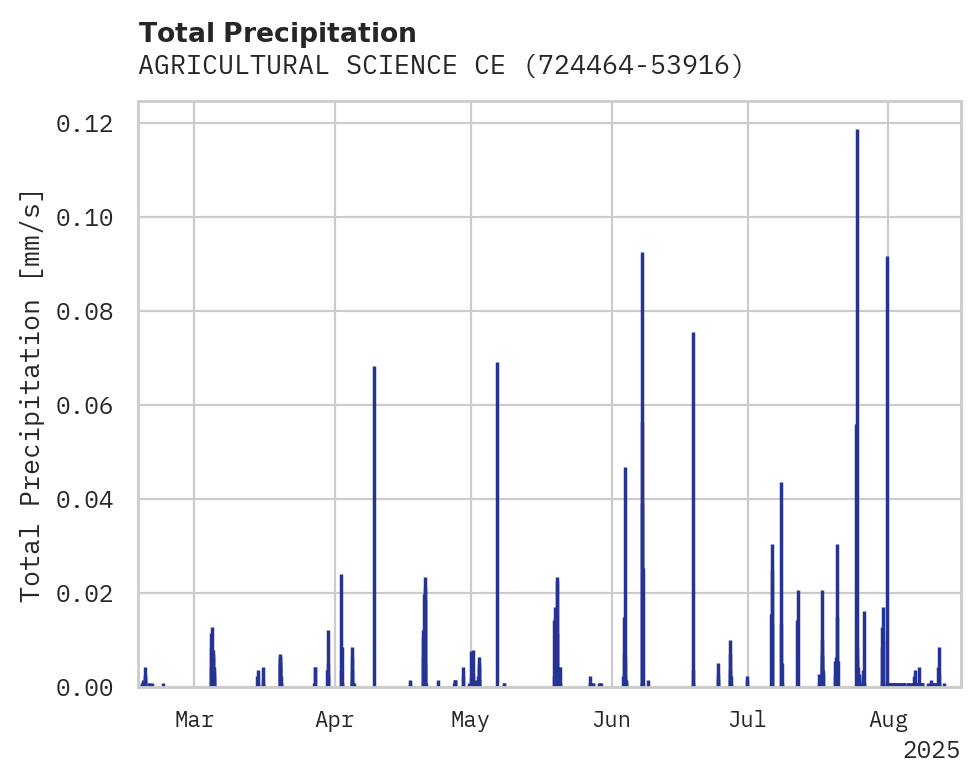 Precipitation obs for AGRICULTURAL SCIENCE CENTER