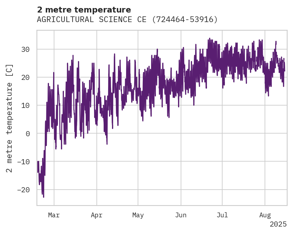 Temperature obs for AGRICULTURAL SCIENCE CENTER