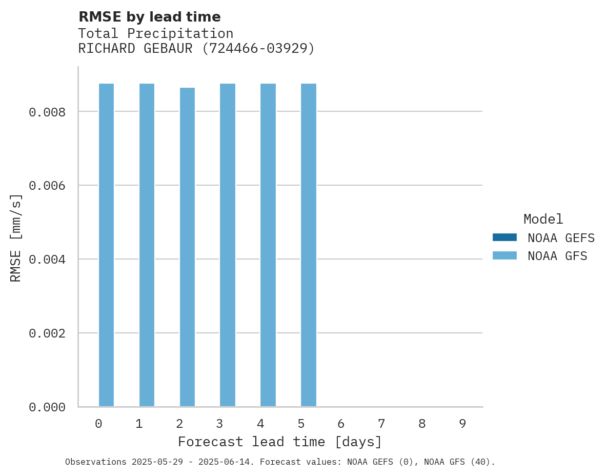 Precipitation RMSE by lead time for RICHARD GEBAUR