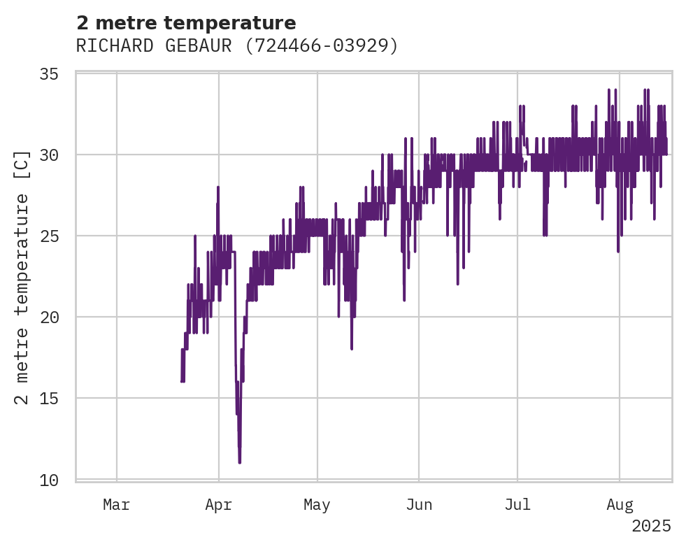 Temperature obs for RICHARD GEBAUR