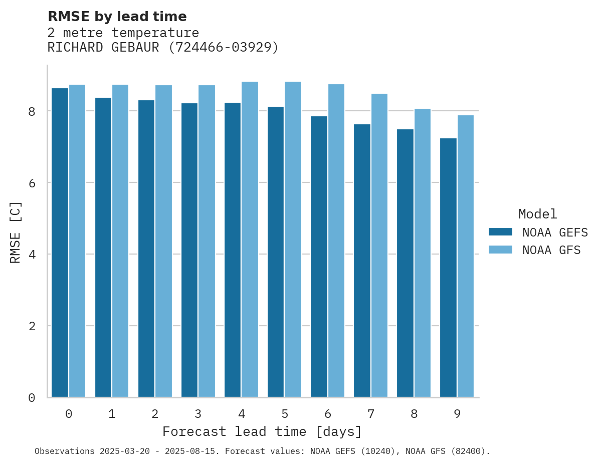 Temperature RMSE by lead time for RICHARD GEBAUR