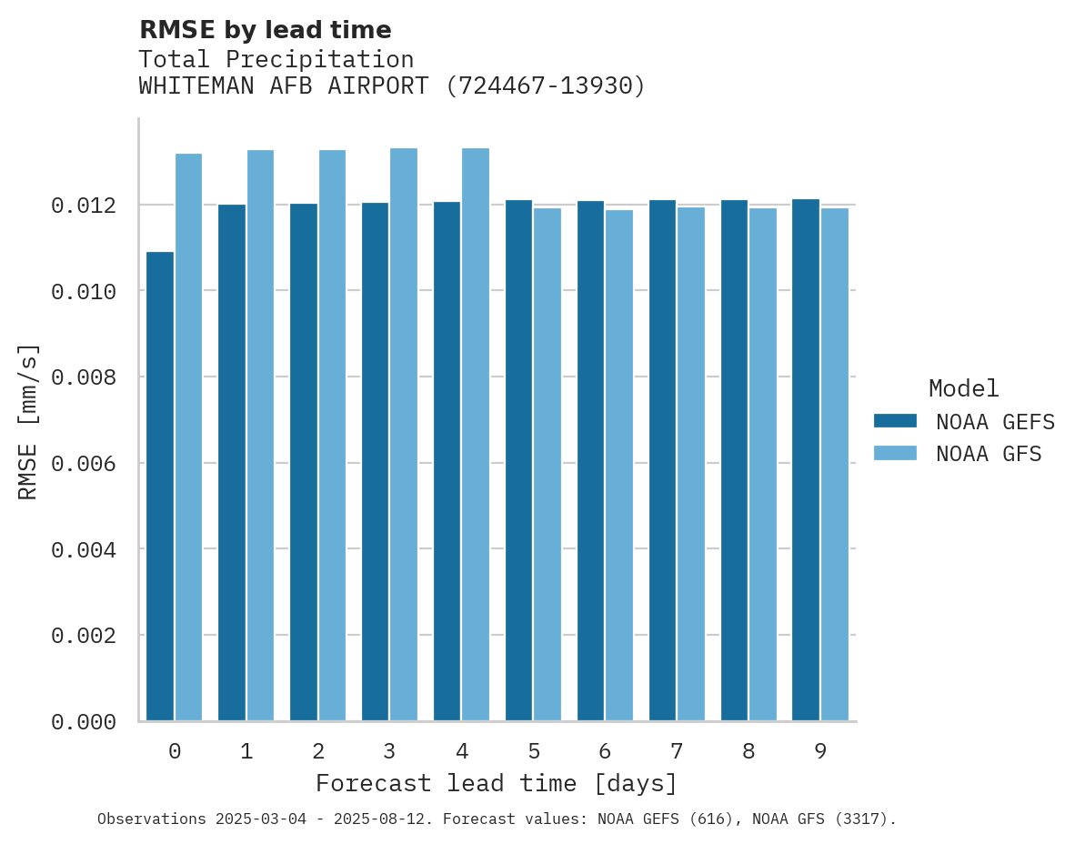 Precipitation RMSE by lead time for WHITEMAN AFB AIRPORT