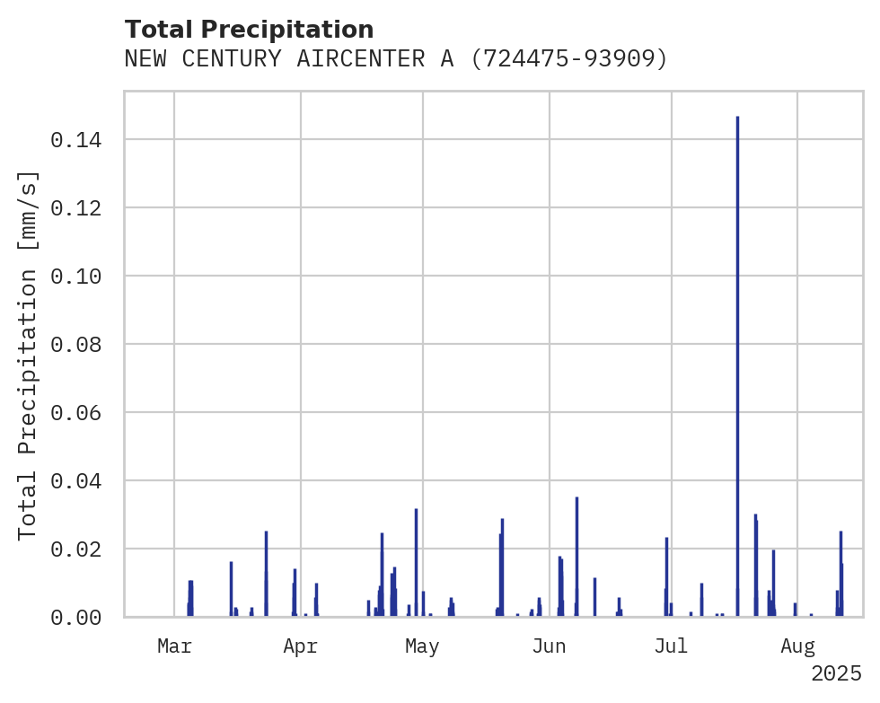 Precipitation obs for NEW CENTURY AIRCENTER ARPT