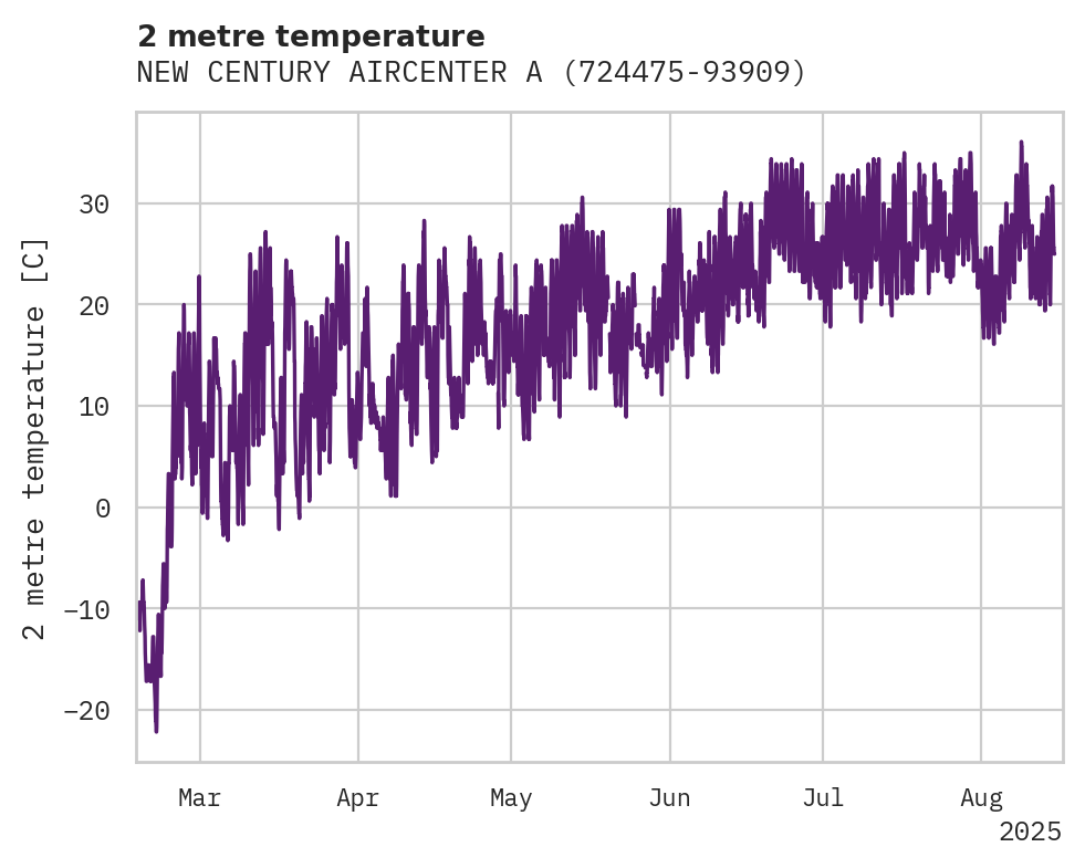 Temperature obs for NEW CENTURY AIRCENTER ARPT
