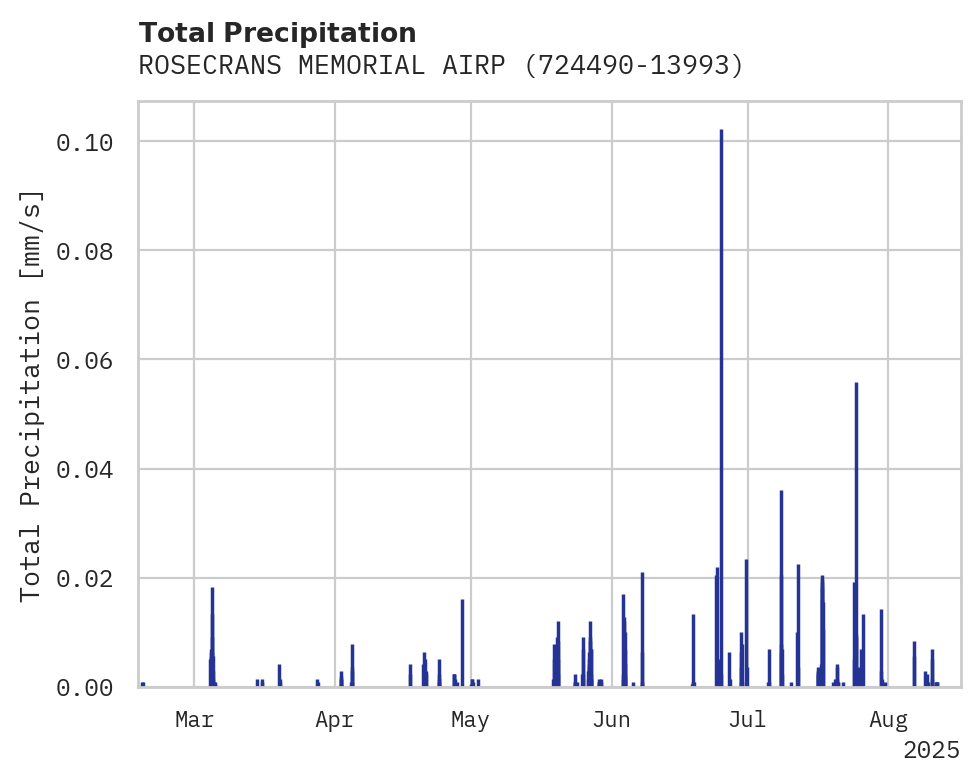 Precipitation obs for ROSECRANS MEMORIAL AIRPORT