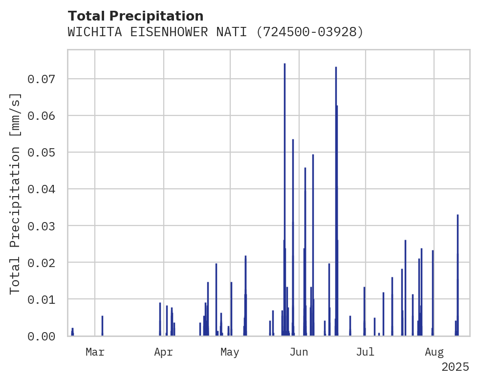 Precipitation obs for WICHITA EISENHOWER NATIONAL
