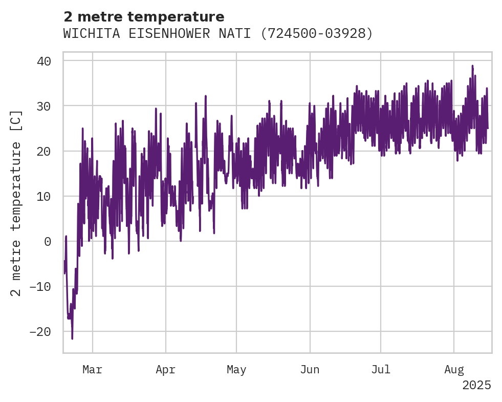 Temperature obs for WICHITA EISENHOWER NATIONAL
