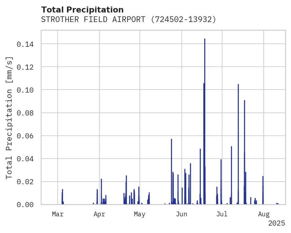 Precipitation obs for STROTHER FIELD AIRPORT