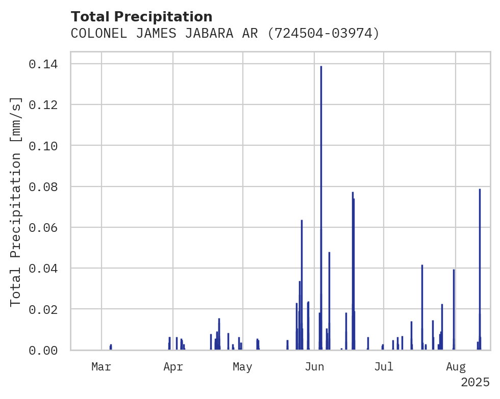 Precipitation obs for COLONEL JAMES JABARA ARPT