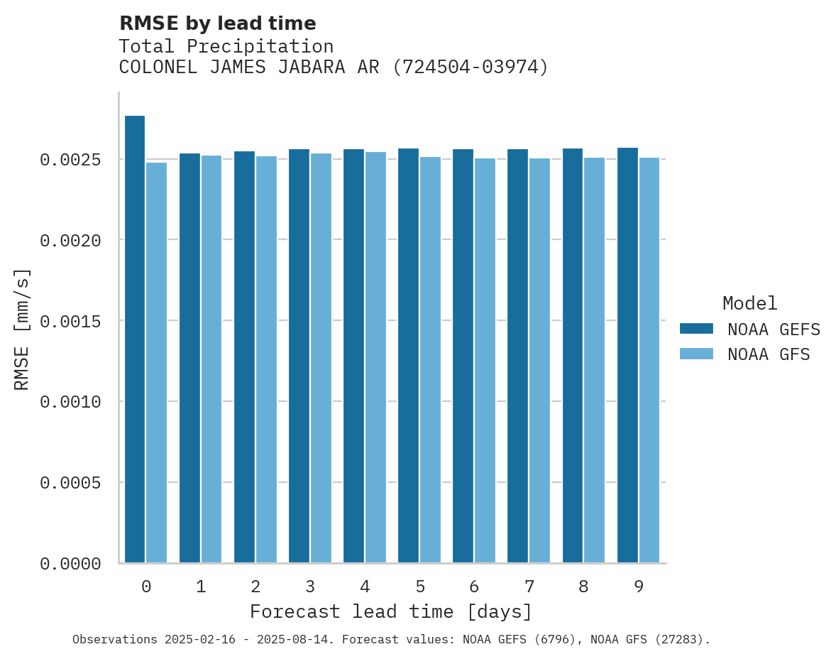 Precipitation RMSE by lead time for COLONEL JAMES JABARA ARPT
