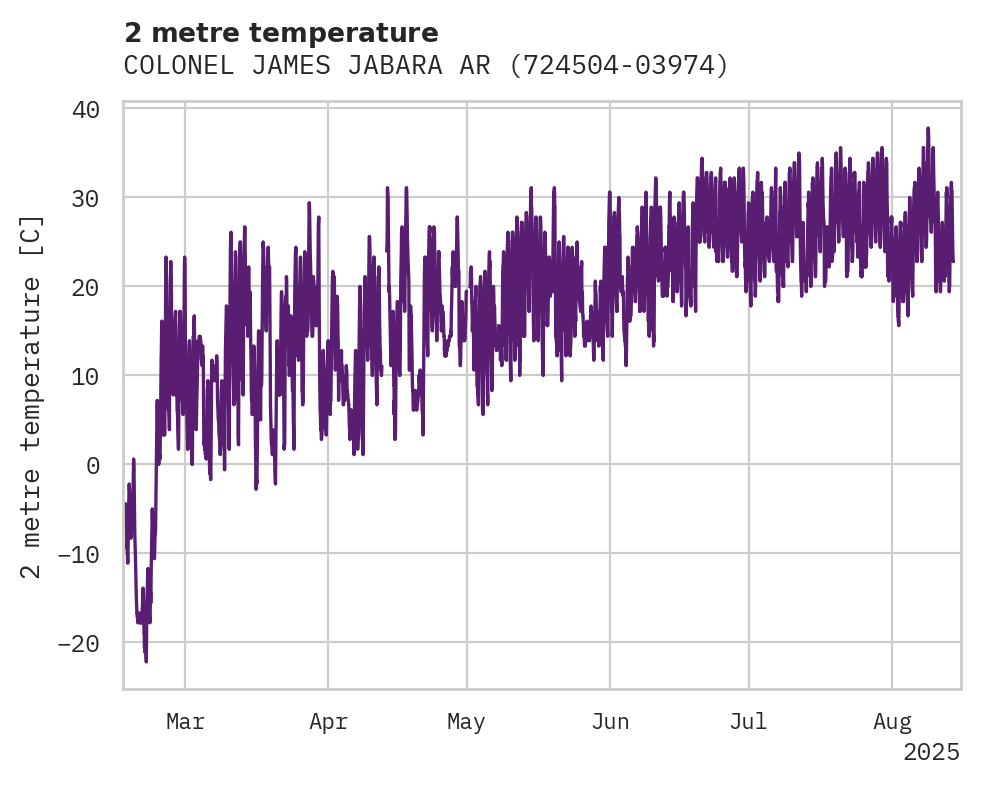 Temperature obs for COLONEL JAMES JABARA ARPT