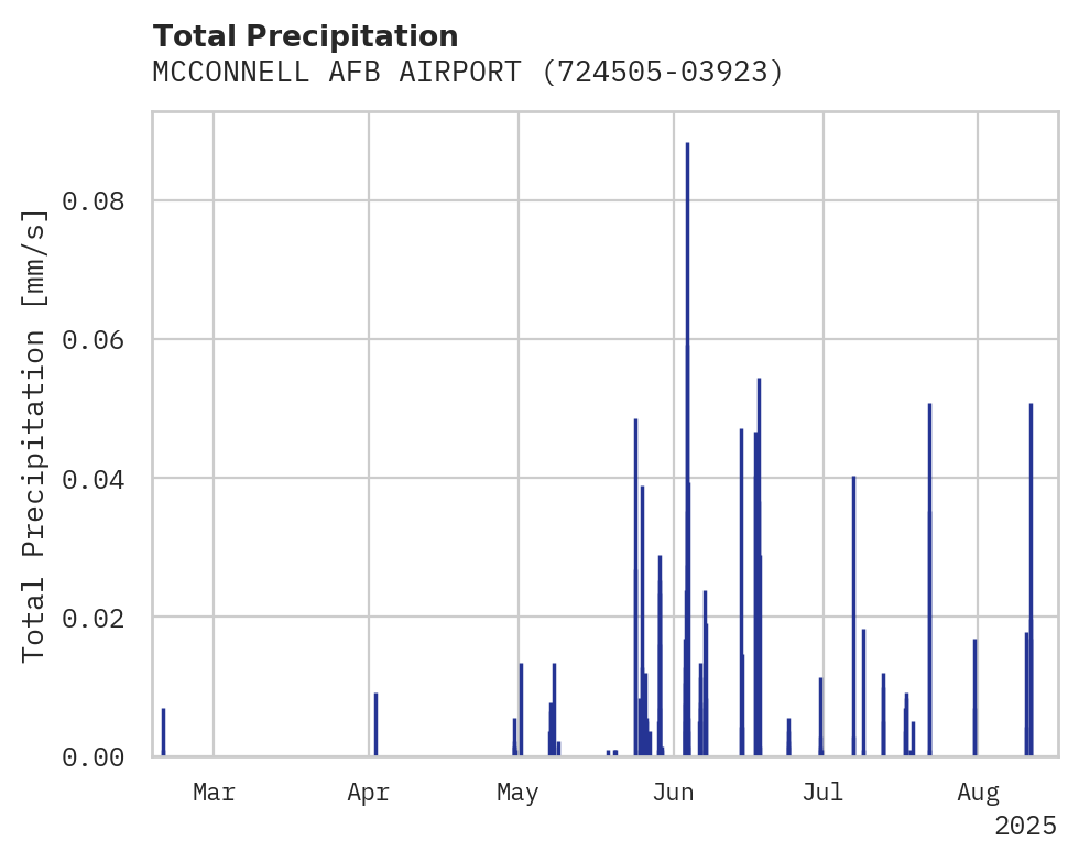 Precipitation obs for MCCONNELL AFB AIRPORT