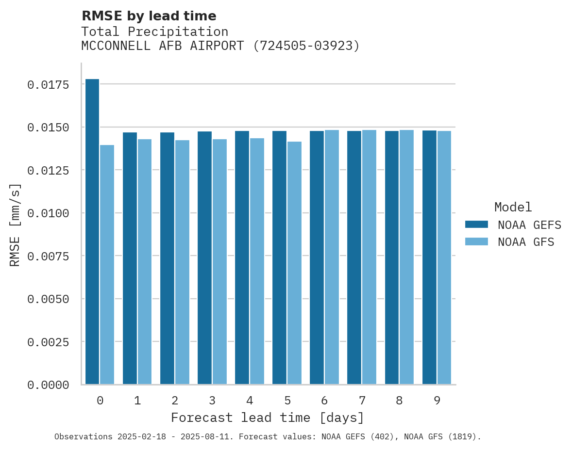 Precipitation RMSE by lead time for MCCONNELL AFB AIRPORT