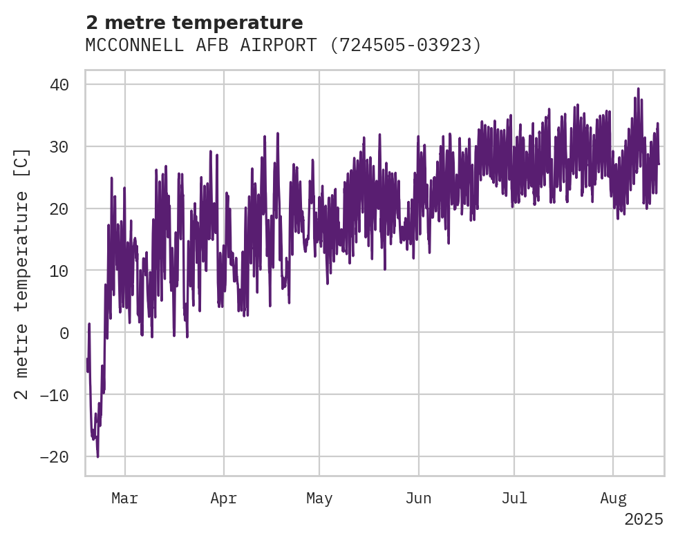Temperature obs for MCCONNELL AFB AIRPORT