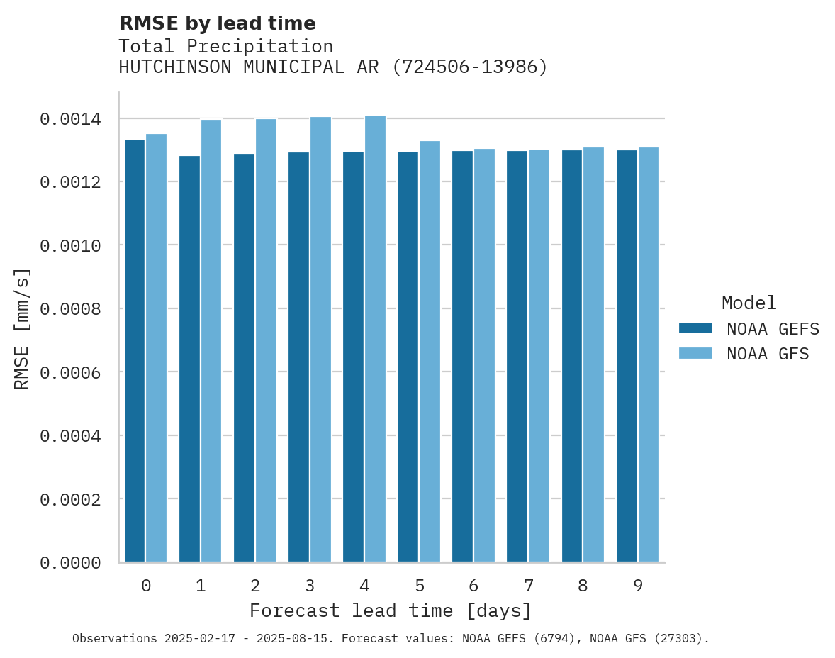 Precipitation RMSE by lead time for HUTCHINSON MUNICIPAL ARPT